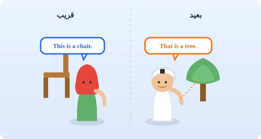طفل يشير إلى كرسي قريب منه ويقول This is a chair، وطفل آخر يشير إلى شجرة بعيدة ويقول That is a tree