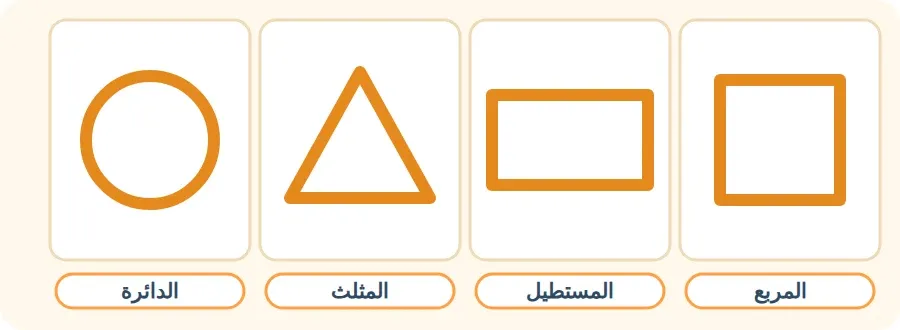 أشكال تصنعها الخطوط: المربع، المستطيل، المثلث، الدائرة