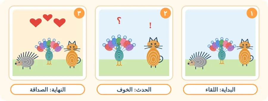 قصة في ثلاث صور: البداية لقاء الأصدقاء، ثم الحدث خوف الطاووس، ثم النهاية الصداقة