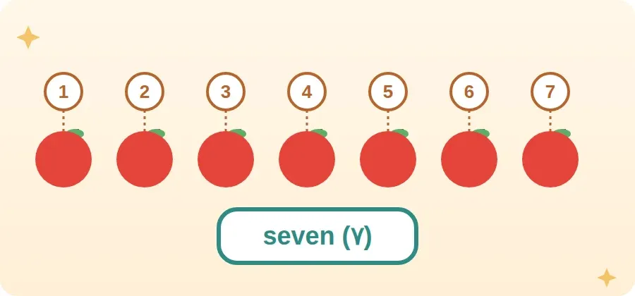صف من سبع تفاحات، كل تفاحة مرقّمة أثناء العدّ حتى seven