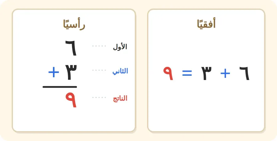 الجملة ٦ + ٣ = ٩ مكتوبة أفقيًا ورأسيًا