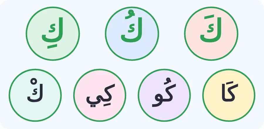 حرف الكاف بالفتحة والضمة والكسرة، وبالمدود: كا، كو، كي، وبالسكون