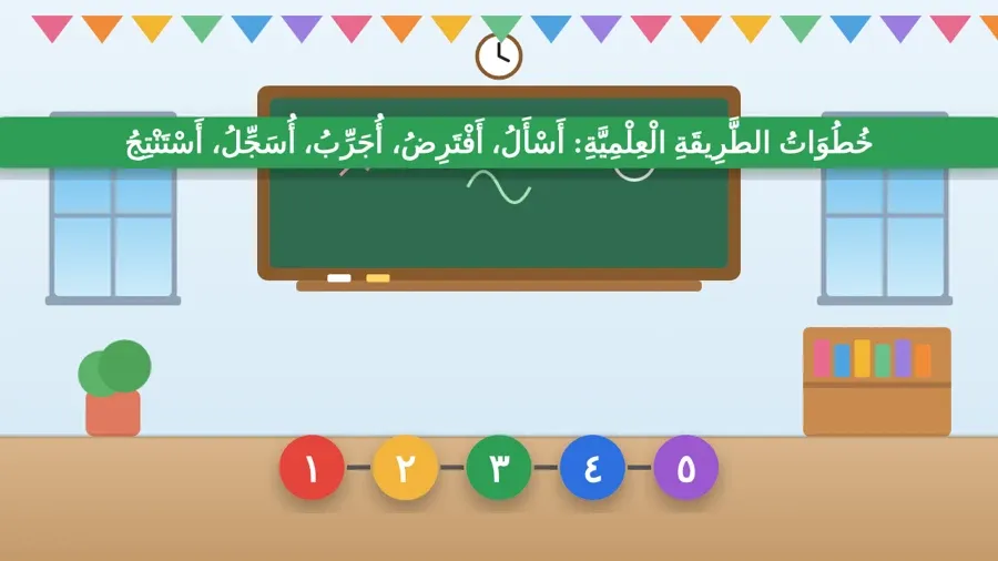 خُطُوَاتُ الطَّرِيقَةِ الْعِلْمِيَّةِ: أَسْأَلُ، أَفْتَرِضُ، أُجَرِّبُ، أُسَجِّلُ، أَسْتَنْتِجُ