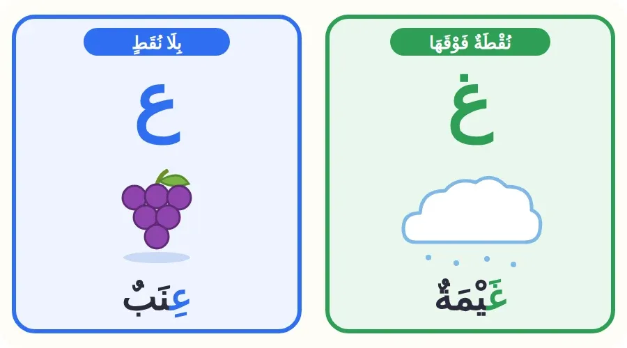 مقارنة بين حرف الغين في كلمة غيمة وحرف العين في كلمة عنب
