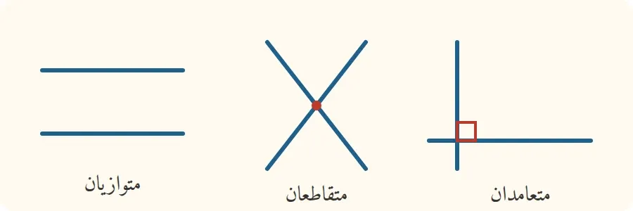 مستقيمان متوازيان ومستقيمان متقاطعان ومستقيمان متعامدان