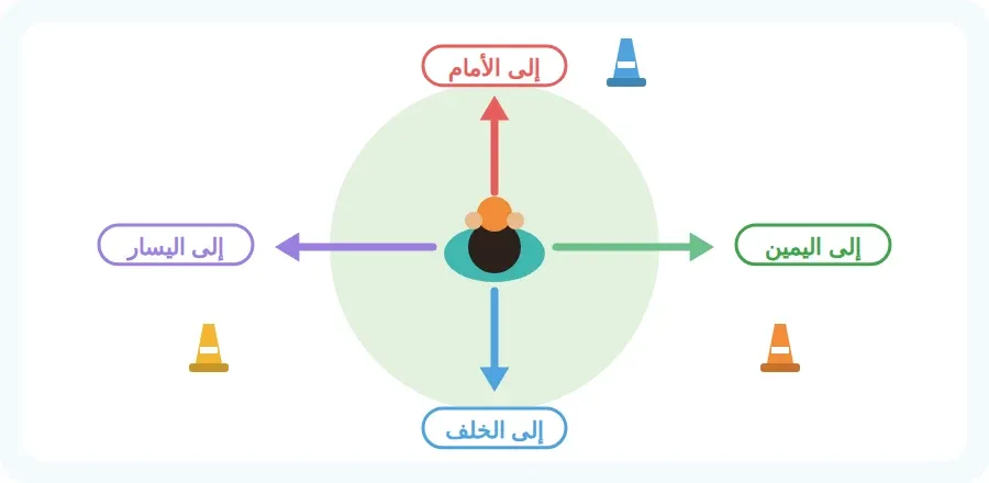 الاتجاهات الأربعة لدحرجة الكرة: إلى الأمام، إلى الخلف، إلى اليمين، إلى اليسار