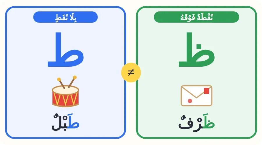 مقارنة بين حرف الظاء في كلمة ظرف وحرف الطاء في كلمة طبل