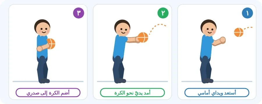وضع الاستعداد ويداه أمامه، ثم مد اليدين نحو الكرة القادمة، ثم ضم الكرة إلى الصدر