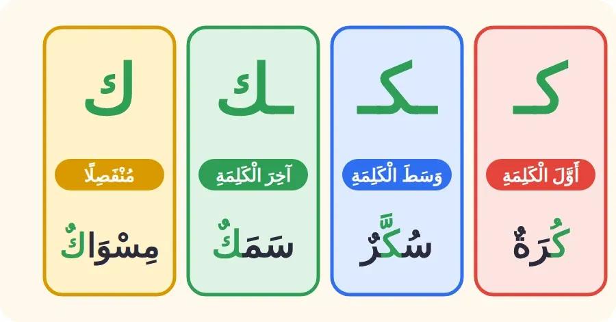 أشكال حرف الكاف: كـ في أول الكلمة، ـكـ في وسطها، ـك في آخرها متصلًا، ك منفصلًا
