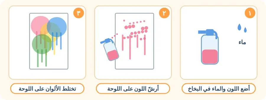 ثلاث خطوات للتلوين بالبخاخ: أضع اللون والماء في البخاخ، أرشّ اللون على اللوحة، تختلط الألوان على اللوحة