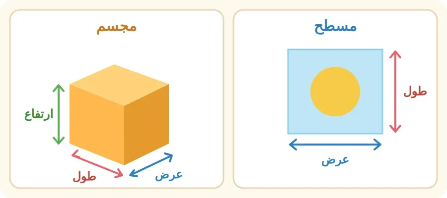 المسطح له طول وعرض، والمجسم له طول وعرض وارتفاع