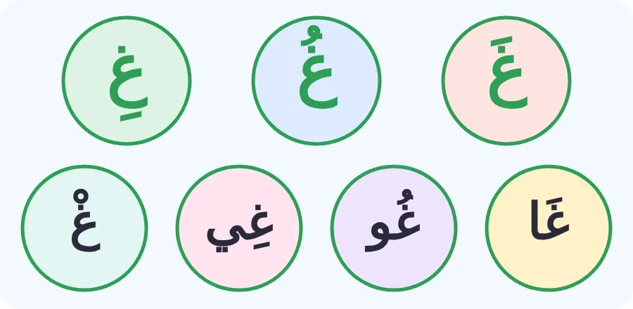 حرف الغين بالفتحة والضمة والكسرة، وبالمدود: غا، غو، غي، وبالسكون