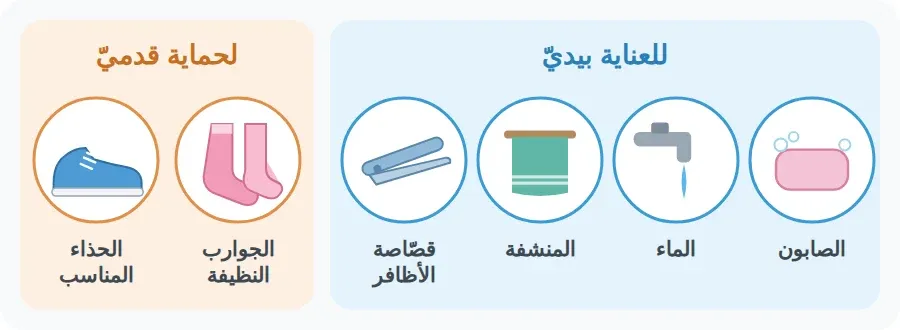 أدوات العناية باليدين والقدمين: الصابون والماء والمنشفة وقصّاصة الأظافر، والجوارب النظيفة والحذاء المناسب