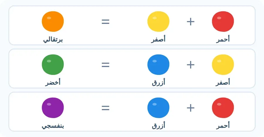 خلط الألوان: أحمر وأصفر يعطيان برتقاليًا، أصفر وأزرق يعطيان أخضر، أحمر وأزرق يعطيان بنفسجيًا