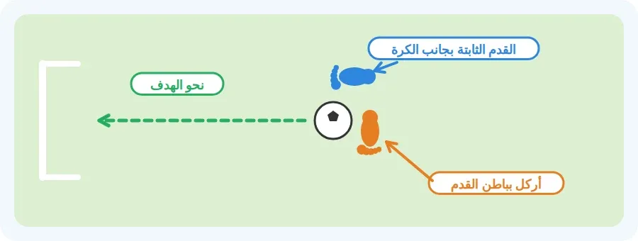 منظر من أعلى: القدم الثابتة بجانب الكرة، والقدم الراكلة تضربها بباطنها نحو الهدف