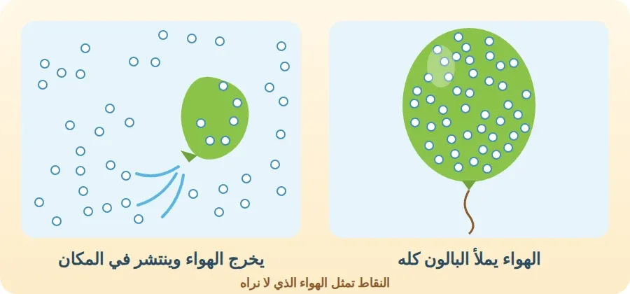 الهواء يملأ البالون المنفوخ، وعندما يخرج منه ينتشر في المكان