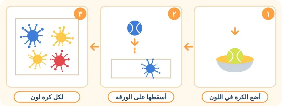 ثلاث خطوات للطباعة بكرة التنس: أضع الكرة في اللون، أسقطها على الورقة، لكل كرة لون فتمتلئ الورقة بألوان متناثرة