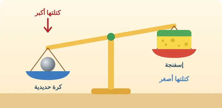 الكفة التي فيها الكرة الحديدية تنزل لأن كتلتها أكبر من كتلة الإسفنجة