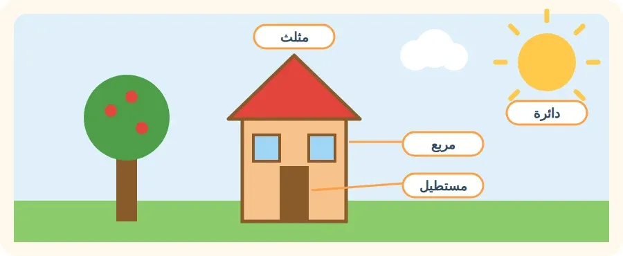 رسم من الأشكال: بيت جسمه مربع وسقفه مثلث وبابه مستطيل، وشمس دائرة، وشجرة