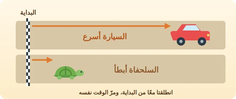 سيارة وسلحفاة انطلقتا معًا، فقطعت السيارة مسافة أطول