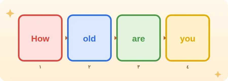 بطاقات كلمات السؤال How، old، are، you مرتبة بالترتيب