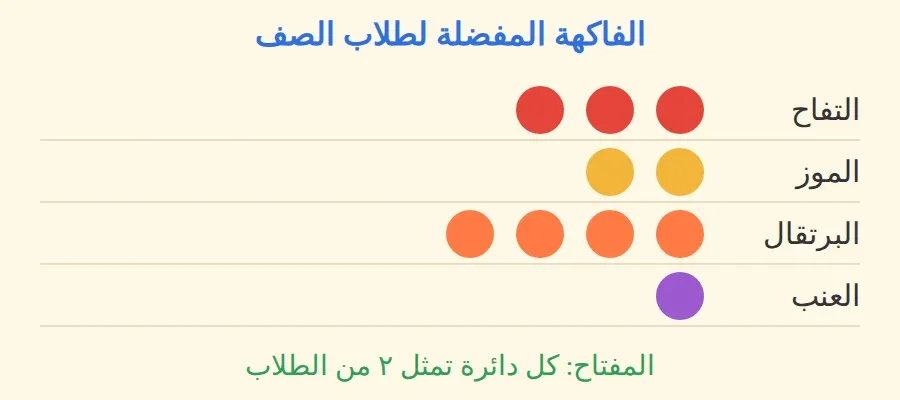 تمثيل بالرموز للفاكهة المفضلة، كل دائرة تمثل ٢ من الطلاب