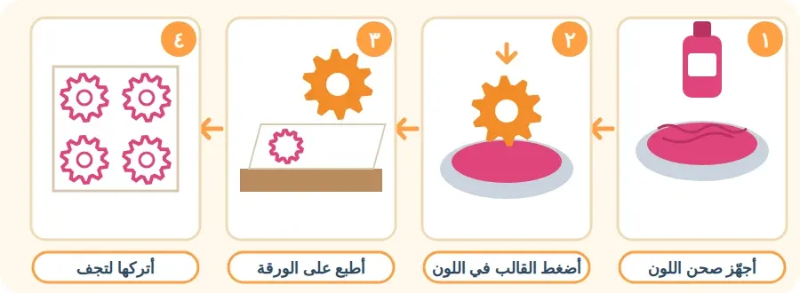 أربع خطوات للطباعة: أجهّز صحن اللون، أضغط القالب في اللون، أطبع على الورقة، أتركها لتجف