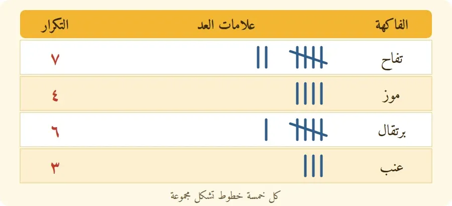جدول علامات العد للفاكهة المفضلة: تفاح سبعة وموز أربعة وبرتقال ستة وعنب ثلاثة