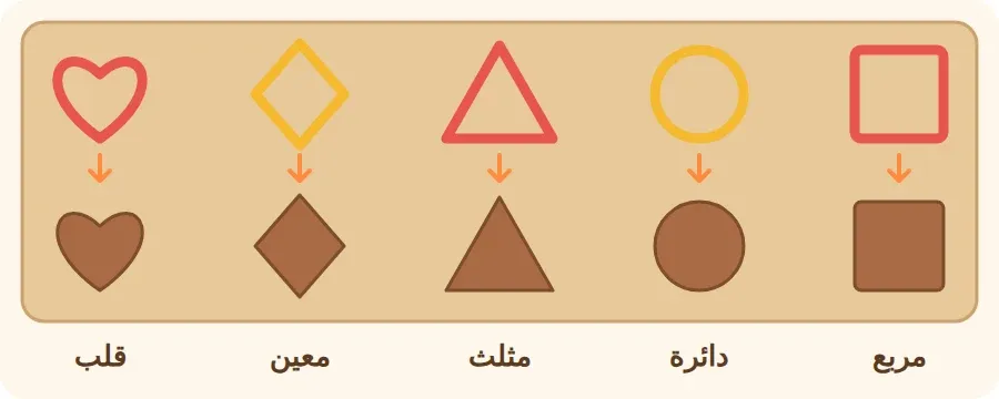 قوالب على شكل مربع ودائرة ومثلث ومعين وقلب، وتحت كل قالب الشكل الذي يصنعه من الطين