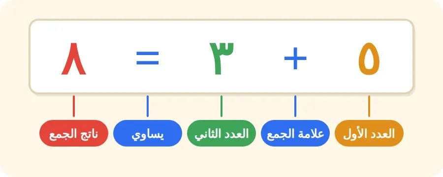 أجزاء جملة الجمع: العدد الأول، علامة الجمع، العدد الثاني، يساوي، ناتج الجمع