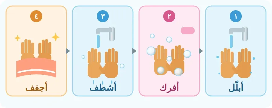 خطوات غسل اليدين الأربع: أبلّل، أفرك بالصابون، أشطف، أجفف
