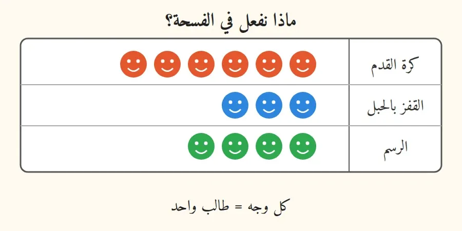 تمثيل بالصور: كرة القدم ٦ وجوه، القفز بالحبل ٣ وجوه، الرسم ٤ وجوه