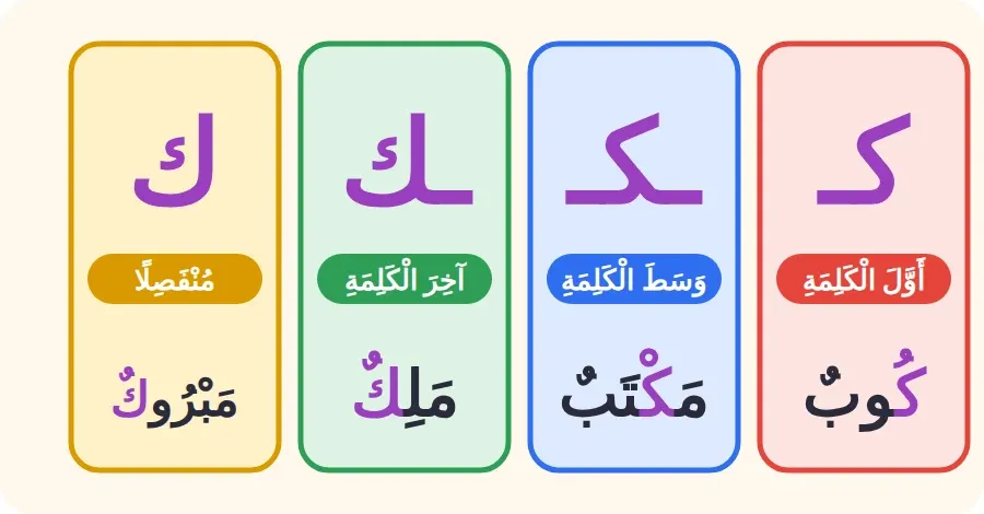 أشكال حرف الكاف: كـ في أول الكلمة، ـكـ في وسطها، ـك في آخرها متصلًا، ك منفصلًا