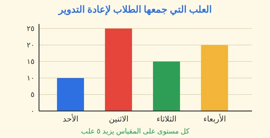 العلب التي جمعها الطلاب في أربعة أيام، والمقياس يزيد ٥ في كل مرة