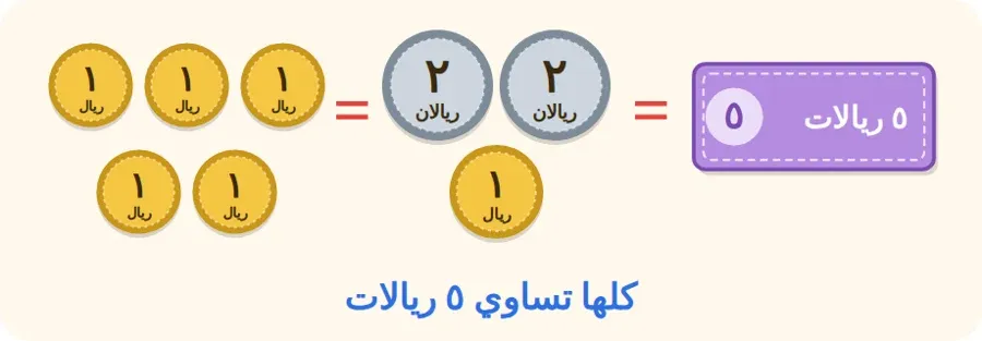 ورقة ٥ ريالات تساوي ريالين وريالين وريالًا، وتساوي ٥ عملات من فئة ريال واحد