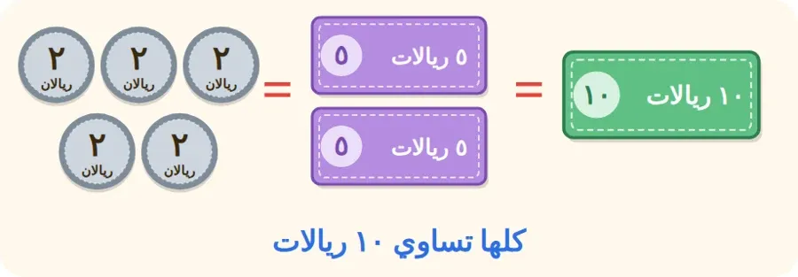 ورقة ١٠ ريالات تساوي ورقتين من فئة ٥ ريالات، وتساوي ٥ عملات من فئة ريالين