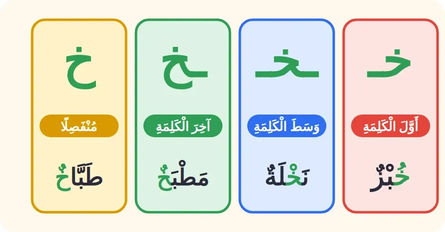 أشكال حرف الخاء: خـ في أول الكلمة، ـخـ في وسطها، ـخ في آخرها متصلًا، خ منفصلًا
