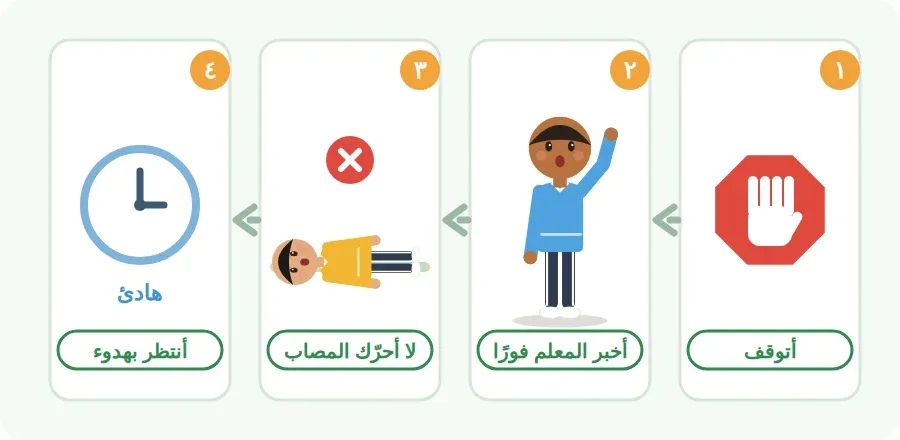 خطوات التصرف عند الإصابة بالترتيب: أتوقف، أخبر المعلم فورًا، لا أحرّك المصاب، أنتظر بهدوء