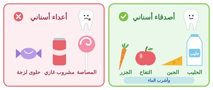 أطعمة مفيدة للأسنان مثل الحليب والجبن والتفاح والجزر والماء، وأطعمة ضارة مثل الحلوى اللزجة والمشروبات الغازية