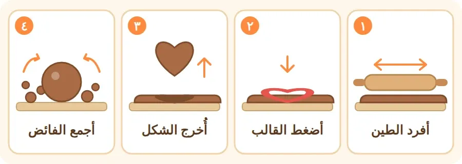 أربع خطوات للتشكيل بالقالب: أفرد الطين، أضغط القالب، أخرج الشكل، أجمع الفائض