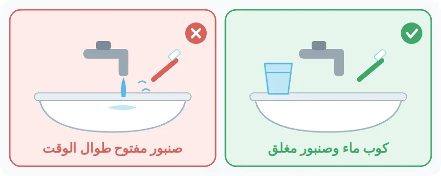 الطريقة الصحيحة: أملأ كوبًا من الماء وأغلق الصنبور، والطريقة الخاطئة: أترك الصنبور مفتوحًا وأنا أفرّش