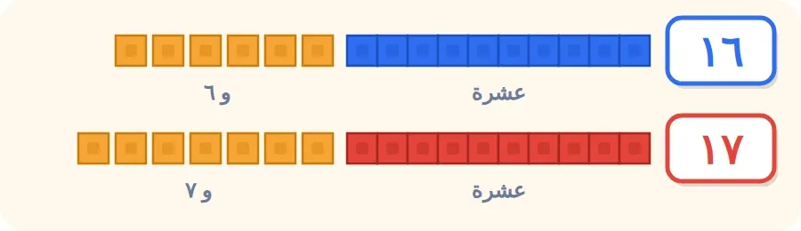 قطار من عشرة مكعبات ومعه ٦ مكعبات يساوي ١٦، وقطار من عشرة ومعه ٧ يساوي ١٧