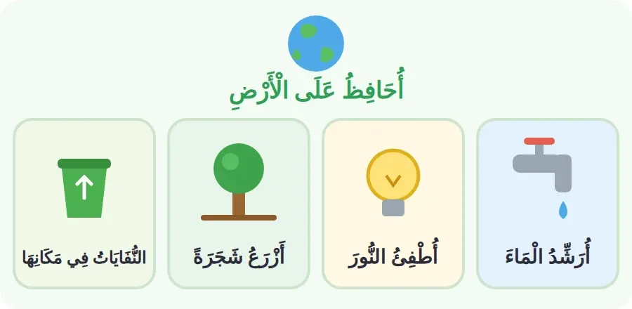كيف أحافظ على الأرض: أرشّد الماء، أطفئ النور، أزرع شجرة، أرمي النفايات في مكانها