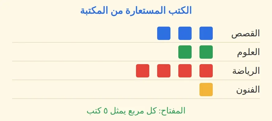 الكتب المستعارة من المكتبة، كل مربع يمثل ٥ كتب