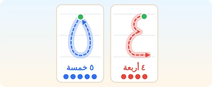 اتجاه كتابة الرقمين ٤ و٥ من نقطة البداية
