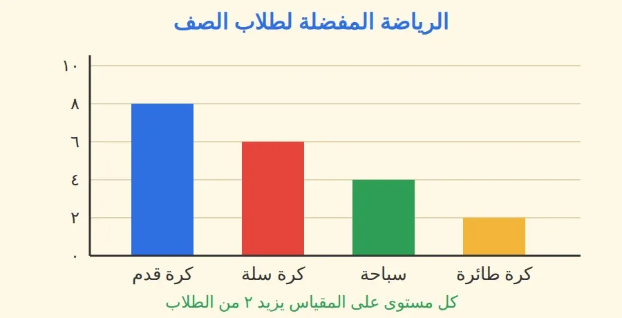 تمثيل بالأعمدة للرياضة المفضلة: كرة القدم ثمانية وكرة السلة ستة والسباحة أربعة والكرة الطائرة اثنان