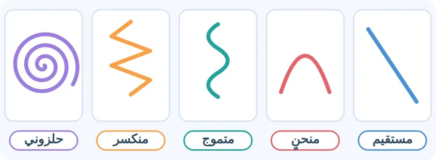 خمسة أنواع من الخطوط: مستقيم، منحنٍ، متموج، منكسر، حلزوني