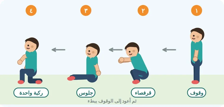 أربعة أوضاع بالترتيب: ١ وقوف، ٢ قرفصاء، ٣ جلوس، ٤ ركبة واحدة، ثم العودة إلى الوقوف