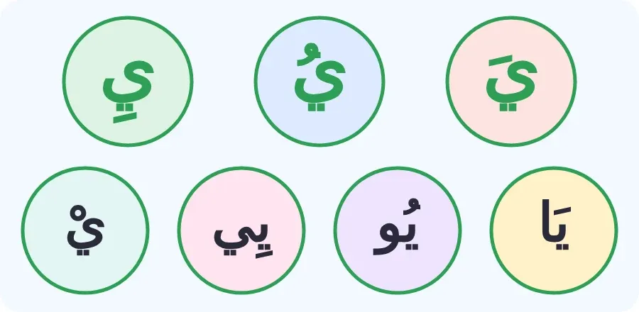 حرف الياء بالفتحة والضمة والكسرة، وبالمدود: يا، يو، يي، وبالسكون