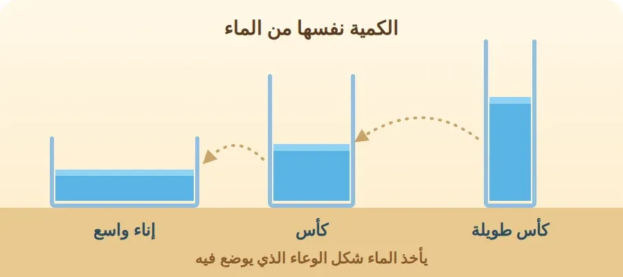 الكمية نفسها من الماء تأخذ شكل كل وعاء توضع فيه